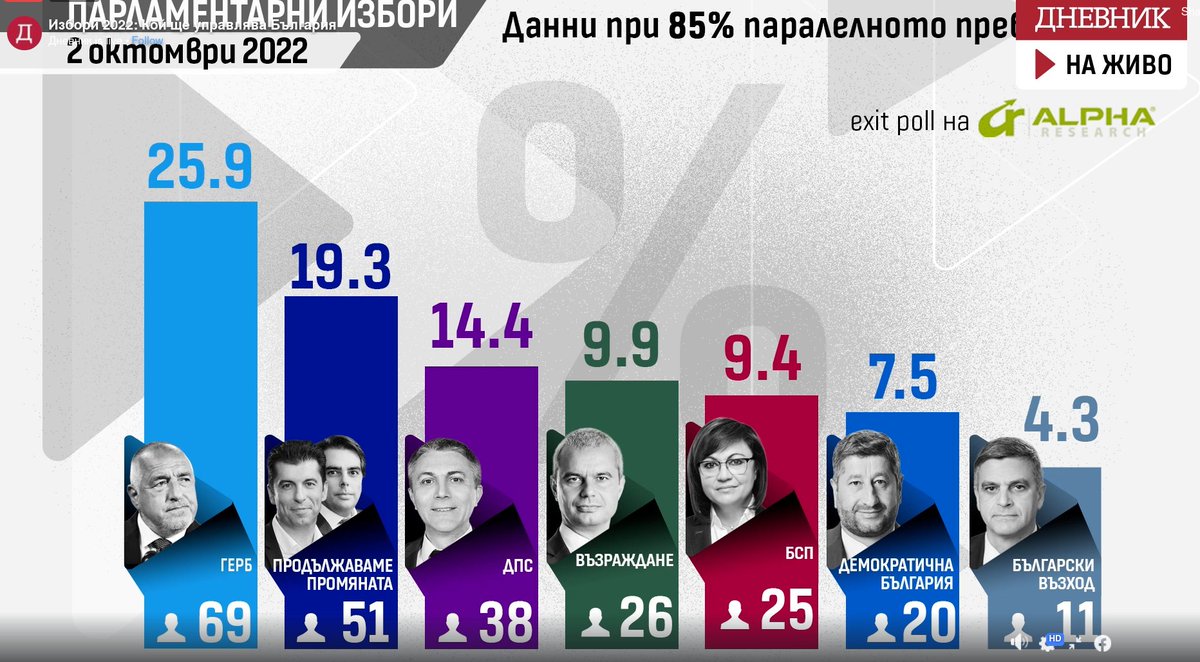 Parallel count suggests ex-caretaker PM Stefan Yanev's party is above threshold (and ITN isn't). Yanev, who refused to call Russia's war a war, seems to have ditched some of his hardline stances, remaining however 'national-conservative' (adoption of euro should be delayed, etc.)