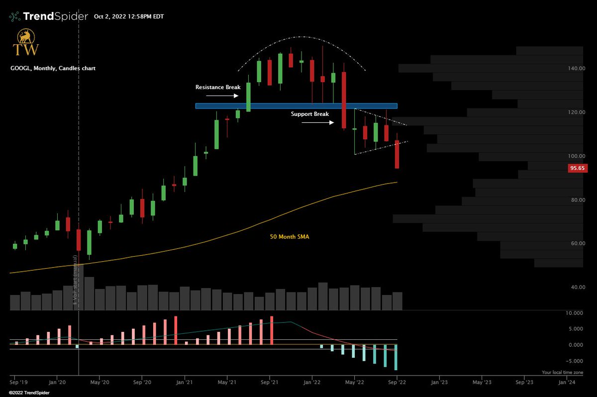 ThetaWarrior's tweet photo. @TrendSpider $GOOGL Monthly pennant breaking lower. https://t.co/aDApRl08jv