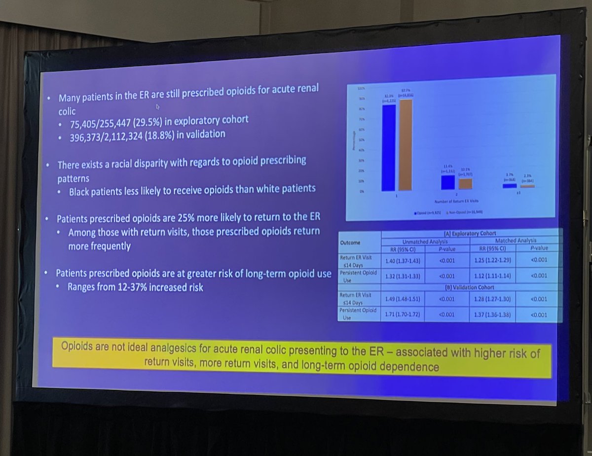 Eric Katz (@ericgkatz) on Twitter photo Great talk by <a href="/ridwanalam_/">Ridwan Alam</a> from <a href="/brady_urology/">The Johns Hopkins Brady Urological Institute</a> about the prevalence/risks of opioids for renal colic in ED setting. Opioids are still a big problem. #WCET2022 <a href="/Endo_Society/">Endourological Society</a> Great talk by <a href="/ridwanalam_/">Ridwan Alam</a> from <a href="/brady_urology/">The Johns Hopkins Brady Urological Institute</a> about the prevalence/risks of opioids for renal colic in ED setting. Opioids are still a big problem. #WCET2022 <a href="/Endo_Society/">Endourological Society</a>