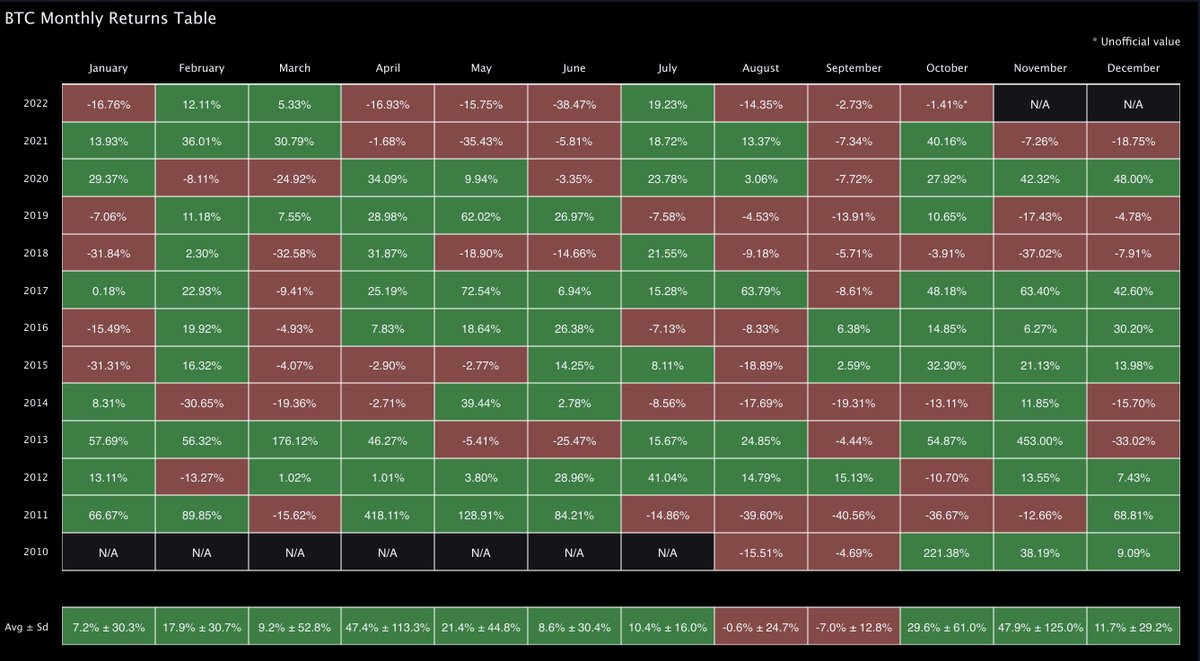 Pretty typical September for #Bitcoin. Surprise surprise. The good news is that it was the best red September we have had. lol