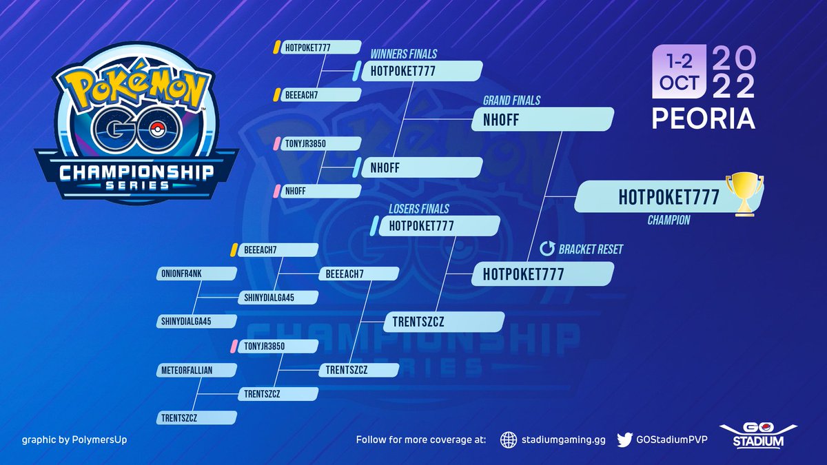 StadiumStats's tweet image. 🏆 Congratulations to the Latest #PlayPokemon Regional Champion @HotPoket777 

Battles may have finished here at Peoria, but we aren't done with coverage. Stay tuned this week for Usage Statistics &amp;amp; Player Interviews.

Full Coverage from This Weekend 👇

🌐stadiumgaming.gg/post/play2023-…