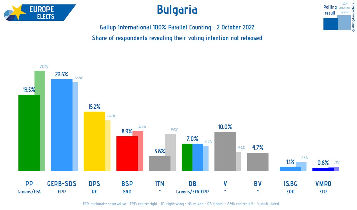 Europe Elects on Twitter "Bulgaria, Gallup International 100 Parallel