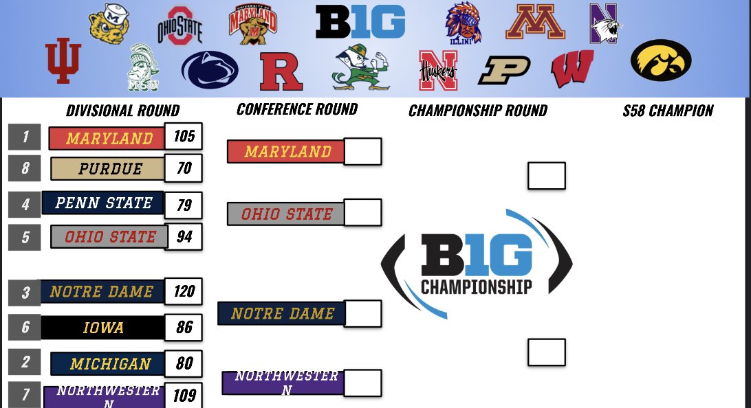 Round 1 of the B1G tourney. Maryland, Ohio state, Notre Dame and Northwestern all move on with big games!