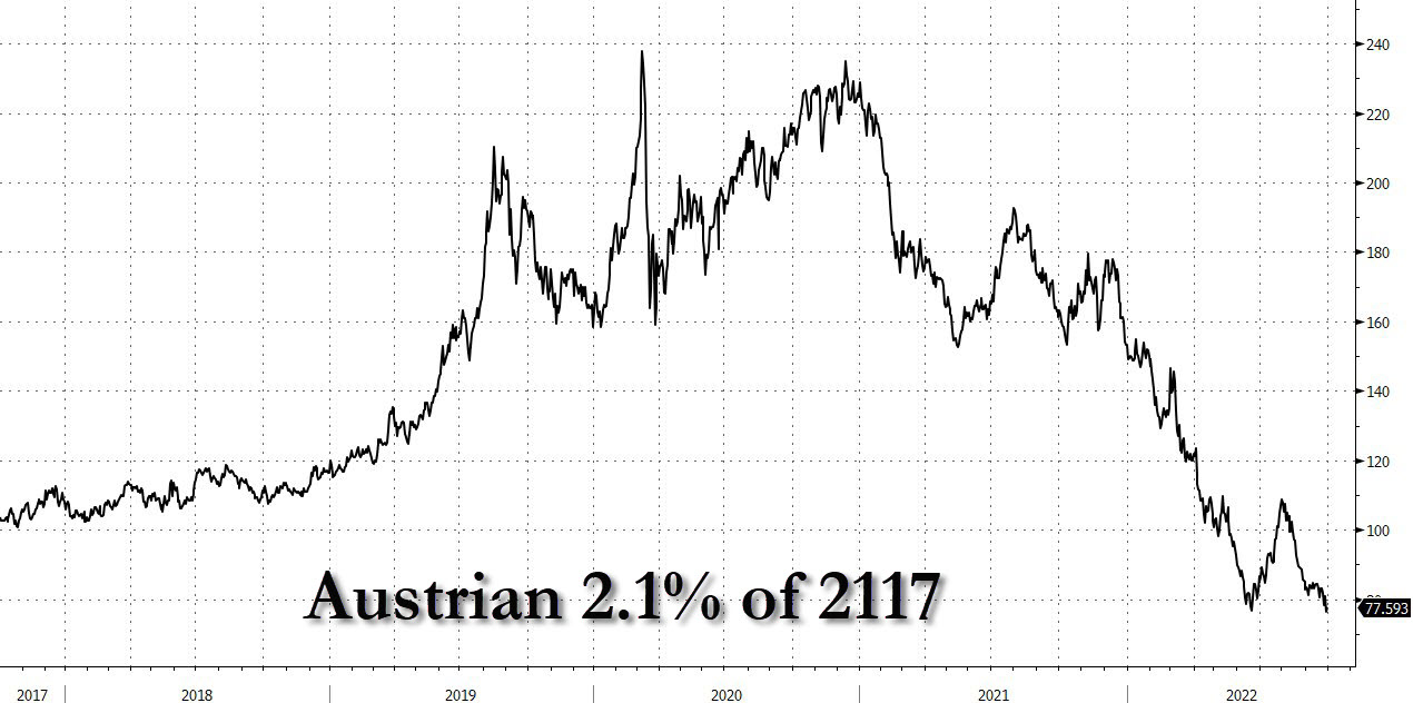 zerohedge on Twitter "How many pension funds bought Austrian century