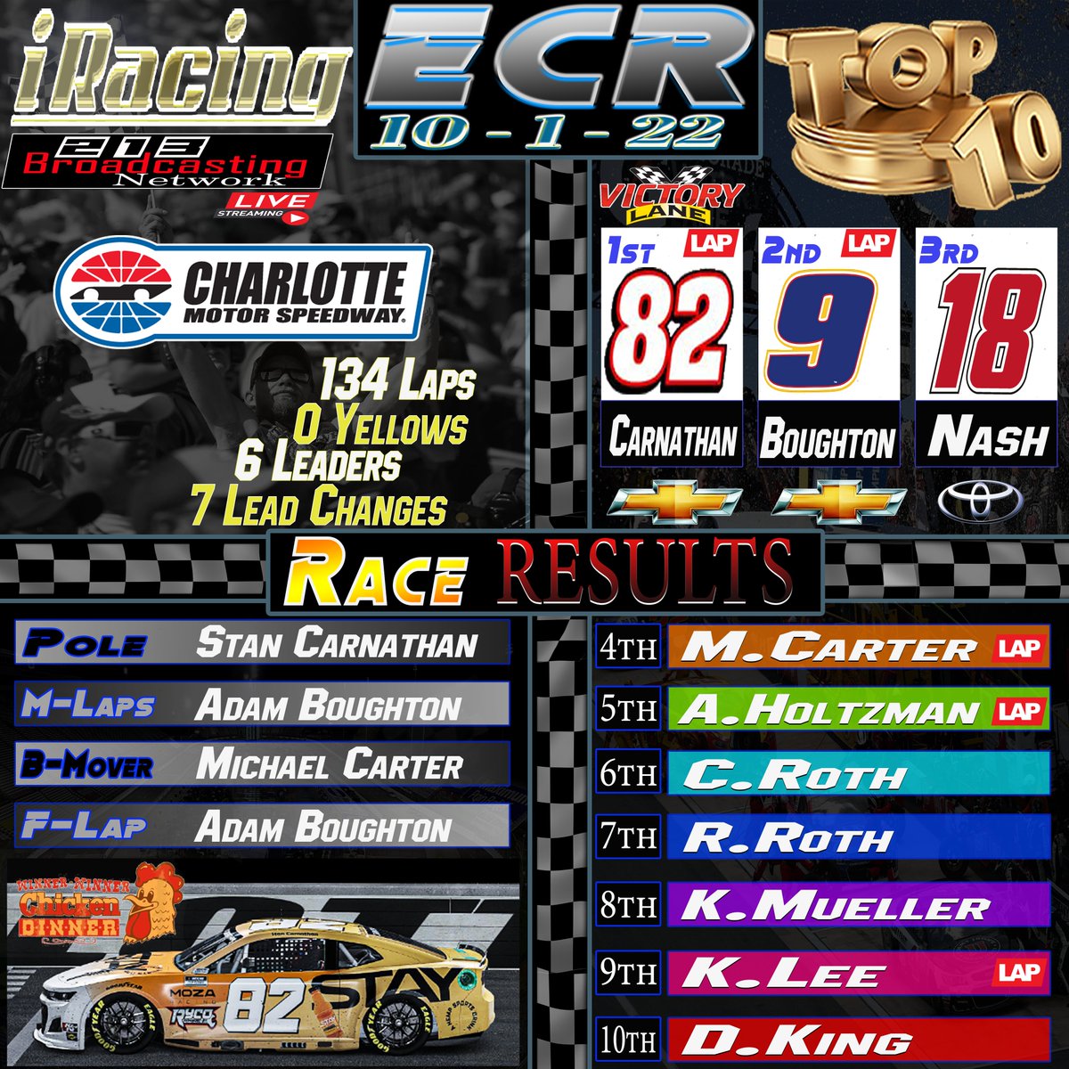 Again this race was to much fun not to be apart of , Thanks to <a href="/213simwear/">213simwear</a> for calling another race for us <a href="/EliteCupRacing/">Elite Cup Racing</a> and congrats to <a href="/iracerStan/">Stan Carnathan</a> for the win <a href="/CLTMotorSpdwy/">Charlotte Motor Speedway</a> Cant wait until <a href="/phoenixraceway/">Phoenix Raceway</a>