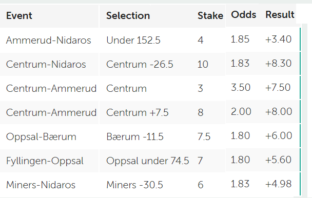 bandyballbett1's tweet image. GIVEAWAY!!!🫡🫡
To celebrate our INSANE start to the season in our VIP group with 🇳🇴🏀bets, we are doing a GIVEAWAY - one month for FREE in the VIP! 
The stats?🤔
7/7, +44U and 96.22 ROI!!!🎯
Only thing you have to do:
1. Follow us🫰
2. Retweet♻️

Deadline Thursday! LFG!