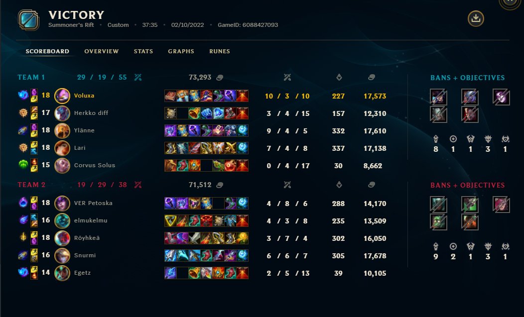 Just won FCC Exodia! Thanks to Herrasmiehet for insane series!!

Also big wp to <a href="/Petoskalol/">Petoska</a> absolute monster laner!