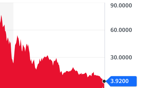 TomFole666's tweet photo. When banks have to tell you liquidity is fine, it’s usually because it's not. Lookout below $CS #Lehman $DB https://t.co/D4iCpw9whR