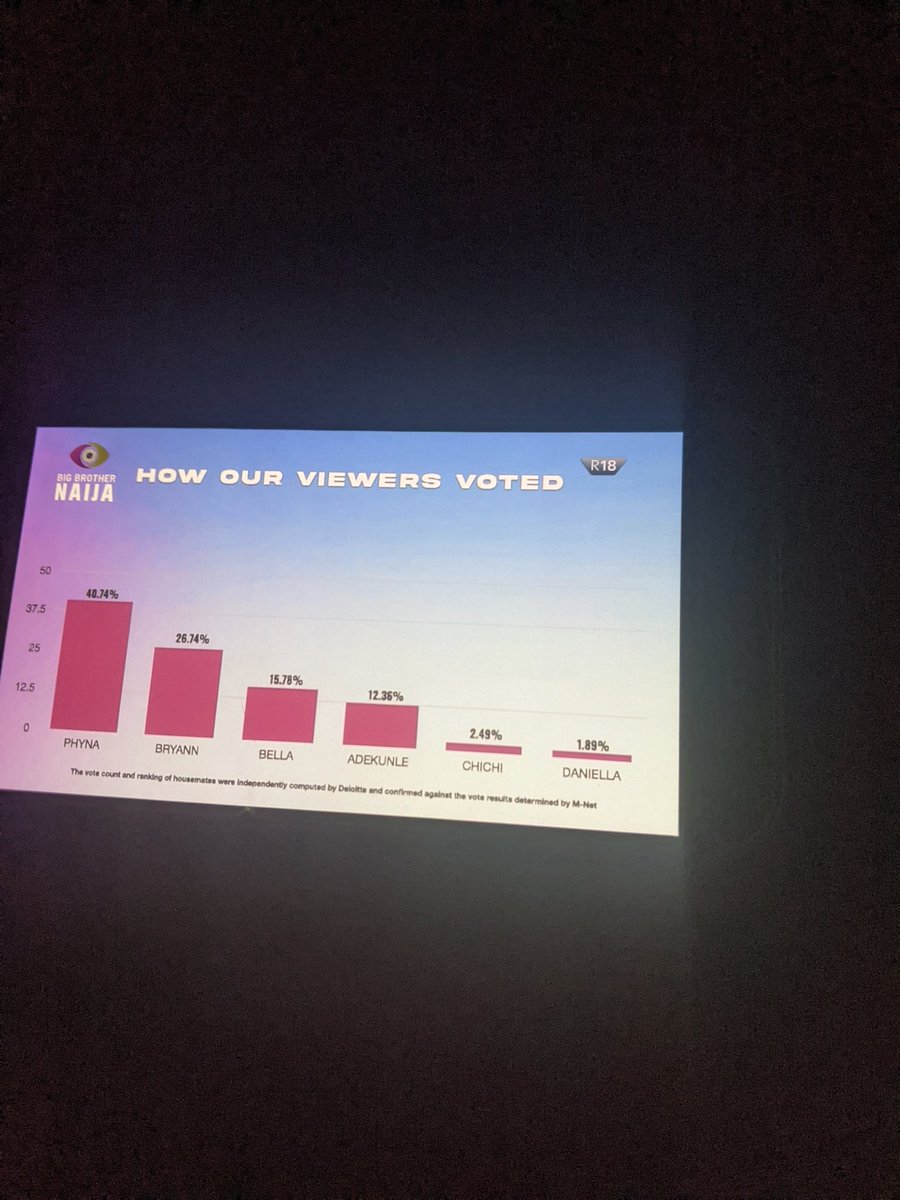 3odd_bettingtip's tweet photo. Congratulations Phyna and Phynation

#BigBrotherNaijaS7  #BBNaijaLevelUp #BigBrotherNaija https://t.co/adH1NLImvz