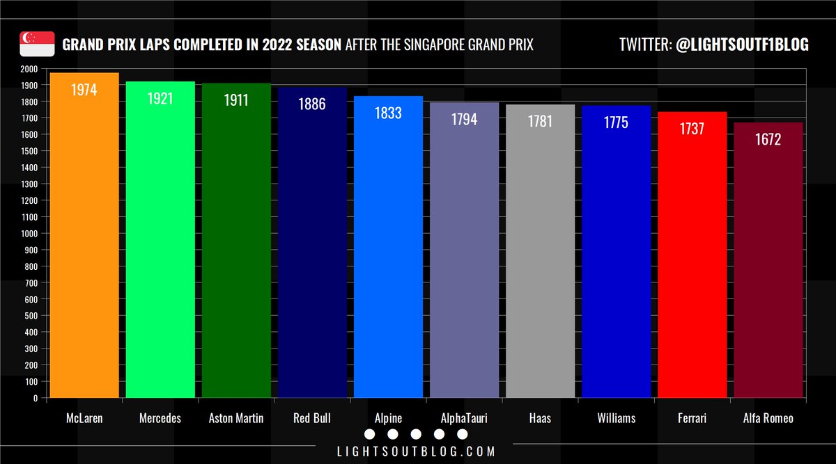 Lights Out on Twitter "Some teams are racing towards 2,000 laps