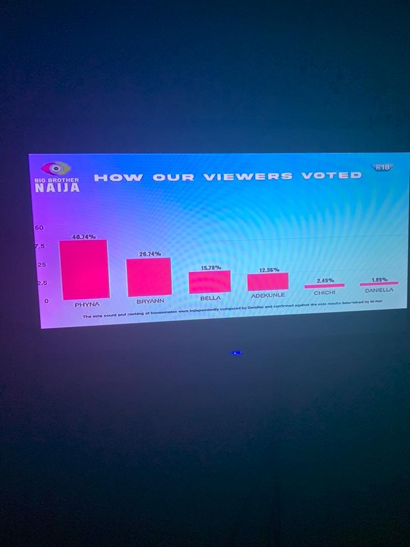 MsEVictoria's tweet photo. Omo the distance sha, phonation didn’t come to joke. Congratulations &amp; ⁦@unusualphyna trenches family to the world. #bbnaija #bbnajia https://t.co/Wh6UZugfVI