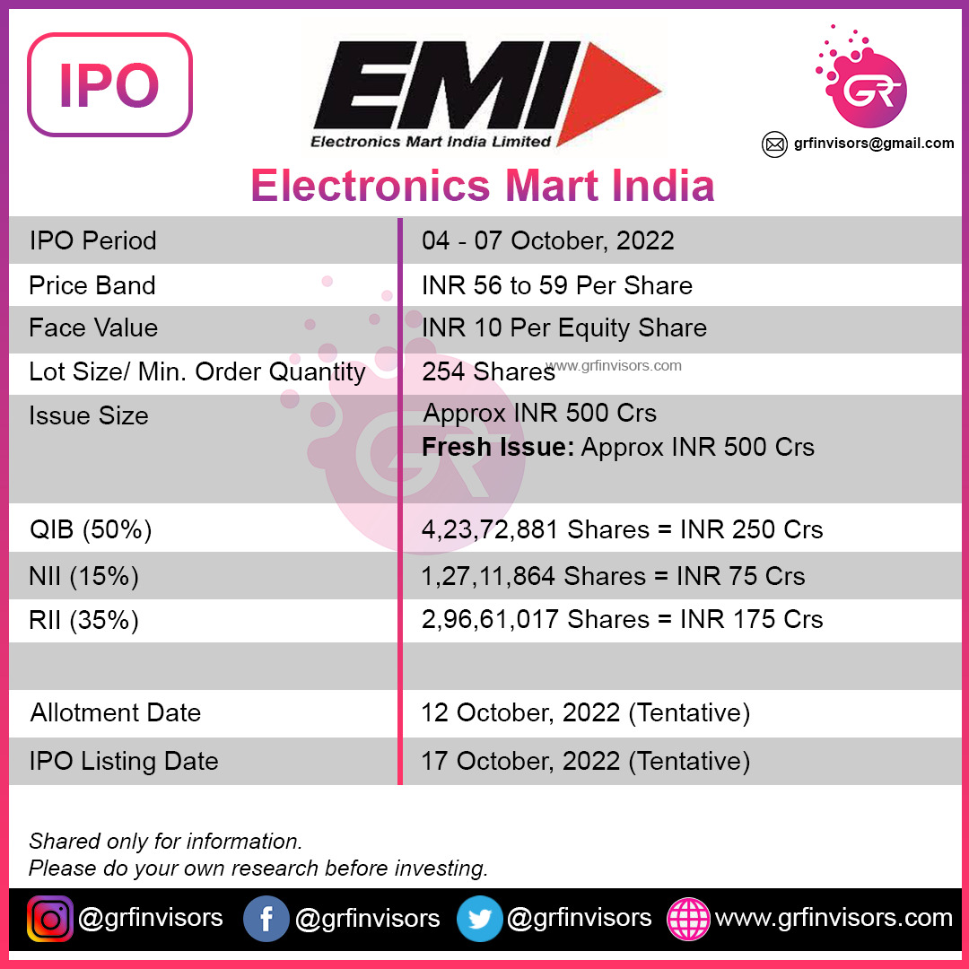 grfinvisors's tweet photo. #IPO #Review: Electronics Mart India Ltd (EMIL)
Issue Dates: 4-7 Oct 2022
Price Band: INR 56 to 59
1 Lot = 254 shares
Detailed #Thread below:
#ipo #ipos #iporeview #IPOUpdate #electronicsmart #emil #electronicsmartipo #grfinvisors #electronicsmartindia #oversubscribed #invest https://t.co/c0WRj6jSby