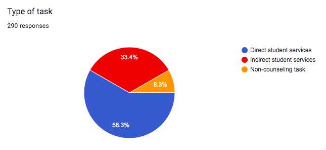 CounselorDee's tweet photo. 22-23 goal is DATA! Aug/Sep snapshot includes 94 classroom lessons, 26 individual sessions, &amp; KDG takes the crown for where I spent most of my time! I entered an avg of 10 entries per day. Oct goal is starting small groups. Let's go! #Lincoln379 #USD379 #schoolcounselordata https://t.co/onhe4Rm60x