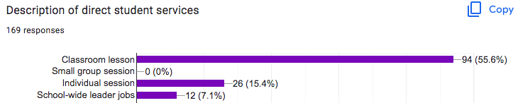 CounselorDee's tweet photo. 22-23 goal is DATA! Aug/Sep snapshot includes 94 classroom lessons, 26 individual sessions, &amp; KDG takes the crown for where I spent most of my time! I entered an avg of 10 entries per day. Oct goal is starting small groups. Let's go! #Lincoln379 #USD379 #schoolcounselordata https://t.co/onhe4Rm60x