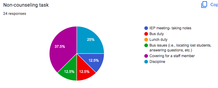 CounselorDee's tweet photo. 22-23 goal is DATA! Aug/Sep snapshot includes 94 classroom lessons, 26 individual sessions, &amp; KDG takes the crown for where I spent most of my time! I entered an avg of 10 entries per day. Oct goal is starting small groups. Let's go! #Lincoln379 #USD379 #schoolcounselordata https://t.co/onhe4Rm60x
