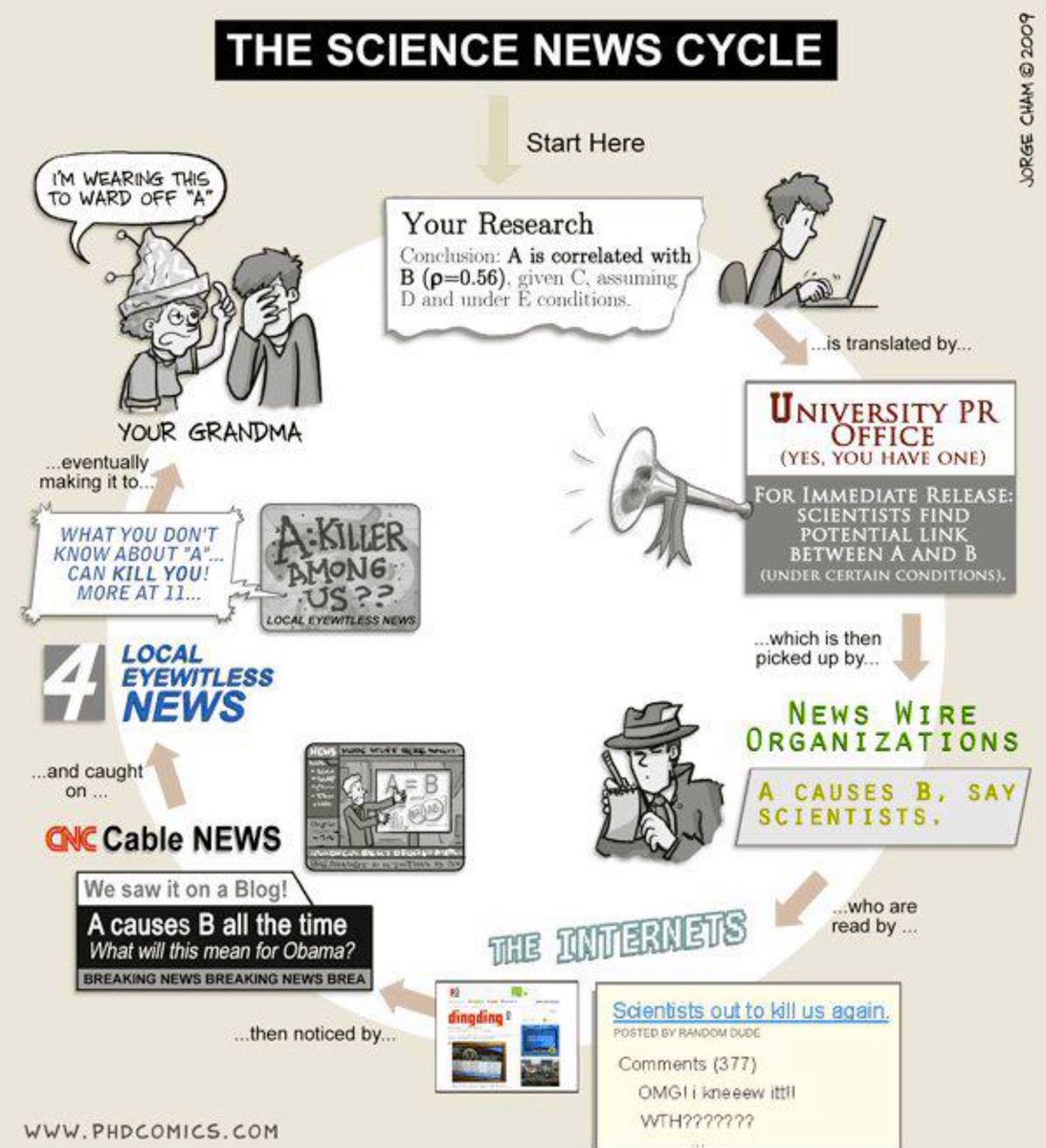 AlexTensor's tweet photo. Science news cycle

#AcademicChattter #PhDVoice https://t.co/rCyNFwFMAm