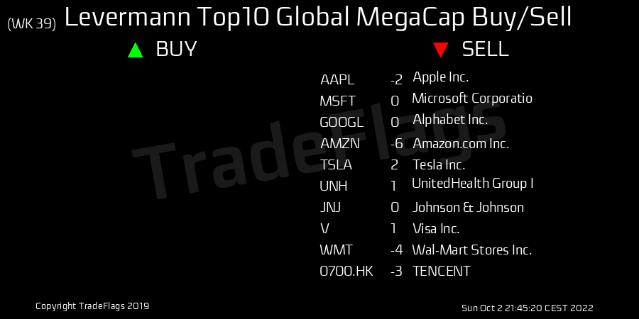 TradeFlags's tweet photo. #Levermann #Global #MegaCap #Sell WK39 $AAPL (-2), $MSFT (0), $GOOGL (0), $AMZN (-6), $TSLA (2), $UNH (1), $JNJ (0), $V (1), $WMT (-4), $0700.HK (-3) https://t.co/HP9eUKueLQ