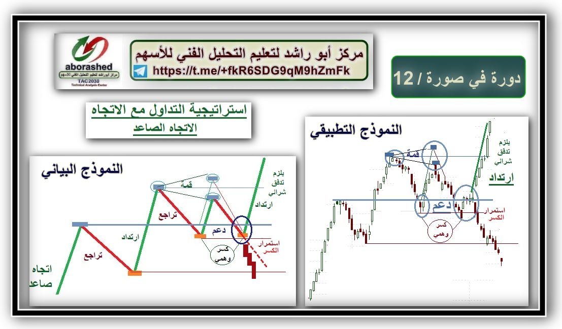 i_aborashed's tweet photo. #السوق_السعودي
#المؤشرالعام
#تاسي 
#مركزأبوراشد_لتعليم_التحليل_الفني
https://t.co/fhk7JNR6mH…
تابع الجديد من الدروس التعليمية
ضمن سلسلة لأهم #استراتيجيات_التداول
🟢#دورة في صورة / 12 #استراتيجية التداول مع #الاتجاه_الصاعد
https://t.co/FCBundyGRc https://t.co/zyIma78guH