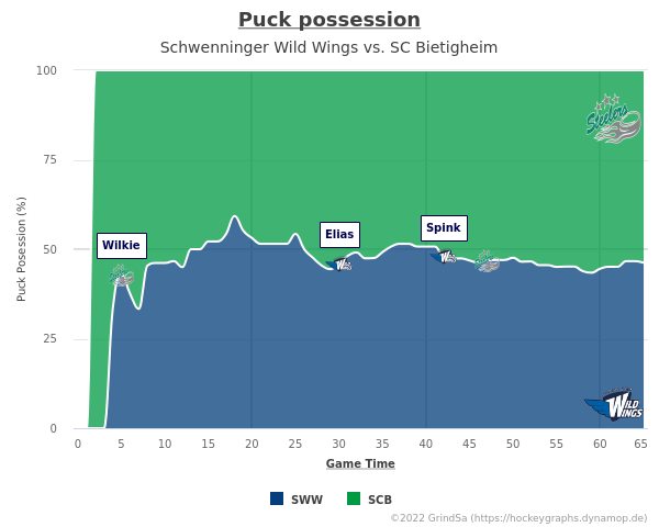 joern_73's tweet photo. Hier ein paar Chartz zum Spiel SWW gg. SCB. vom 02.10.2022 (Endstand: 2:3 n.P.).
Mehr unter https://t.co/QatKah7g15 ... #SWWvsSCB #SWWSCB #bot1337 https://t.co/7ZxePflAAZ