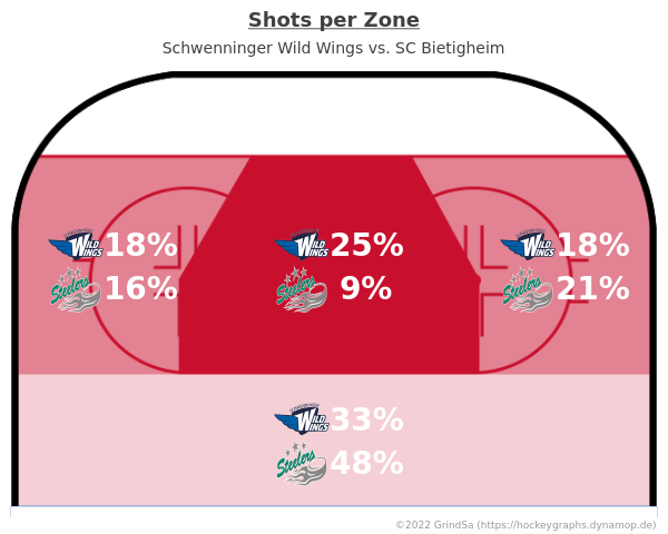 joern_73's tweet photo. Hier ein paar Chartz zum Spiel SWW gg. SCB. vom 02.10.2022 (Endstand: 2:3 n.P.).
Mehr unter https://t.co/QatKah7g15 ... #SWWvsSCB #SWWSCB #bot1337 https://t.co/7ZxePflAAZ