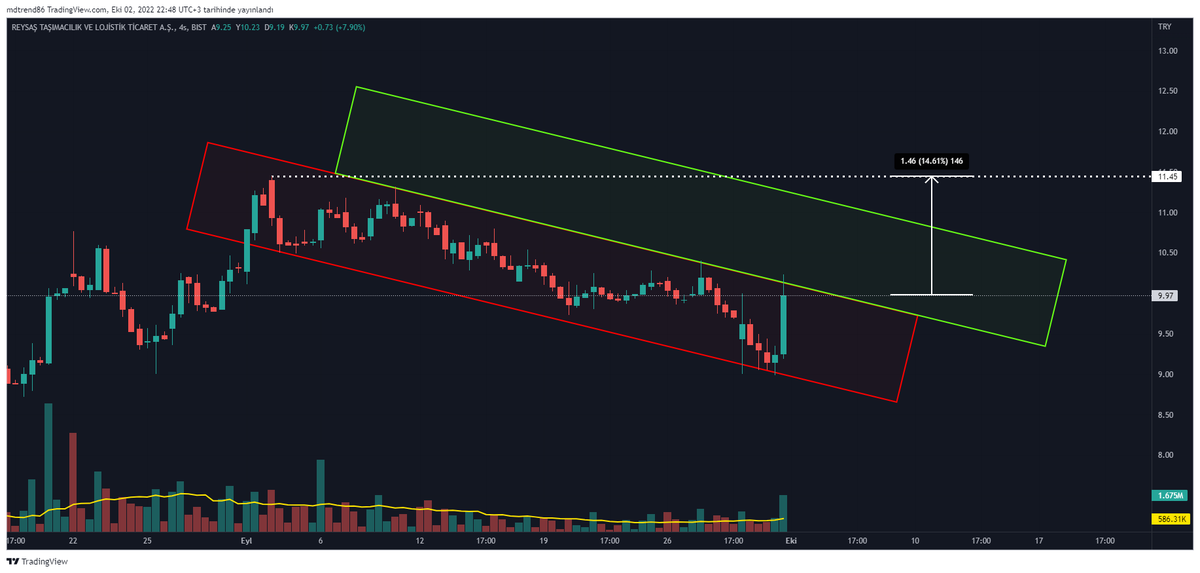 TraderTuseMD's tweet photo. #RYSAS
10.30 üstüne atarsa minumum %10 verir gibi...
#XU30 #viop #XU100 #borsa #hisse #rygyo https://t.co/aGfjUzTxsE