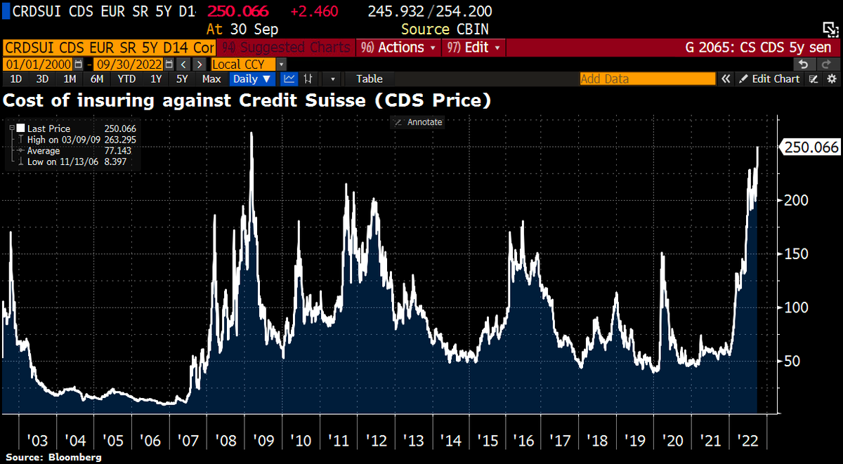 OOPS! Credit Suisse CEO seeks to calm as default swaps near 2009