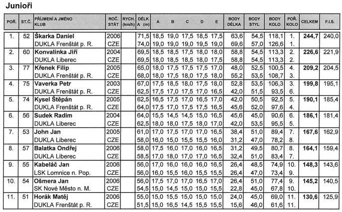 localSJresults's tweet photo. 🇨🇿Zawody (02.10) w #Lomnice (HS 77)

Juniorzy:
1.#Skarka (71,5m/74)
2.#Konvalinka (69,5/69,5) #fisnoco
3.#Krenek (65/68)
4.#Vaverka (67/62,5)
5.#Kysel (62,5/64)

Seniorzy:
1.#Fadrhons (68,5/65,5)
2.#Gryczuk🇵🇱 (61,5/62,5)
3.#Kohlberger (57/55,5)
#skijumpingfamily https://t.co/jk5v8D8R9v
