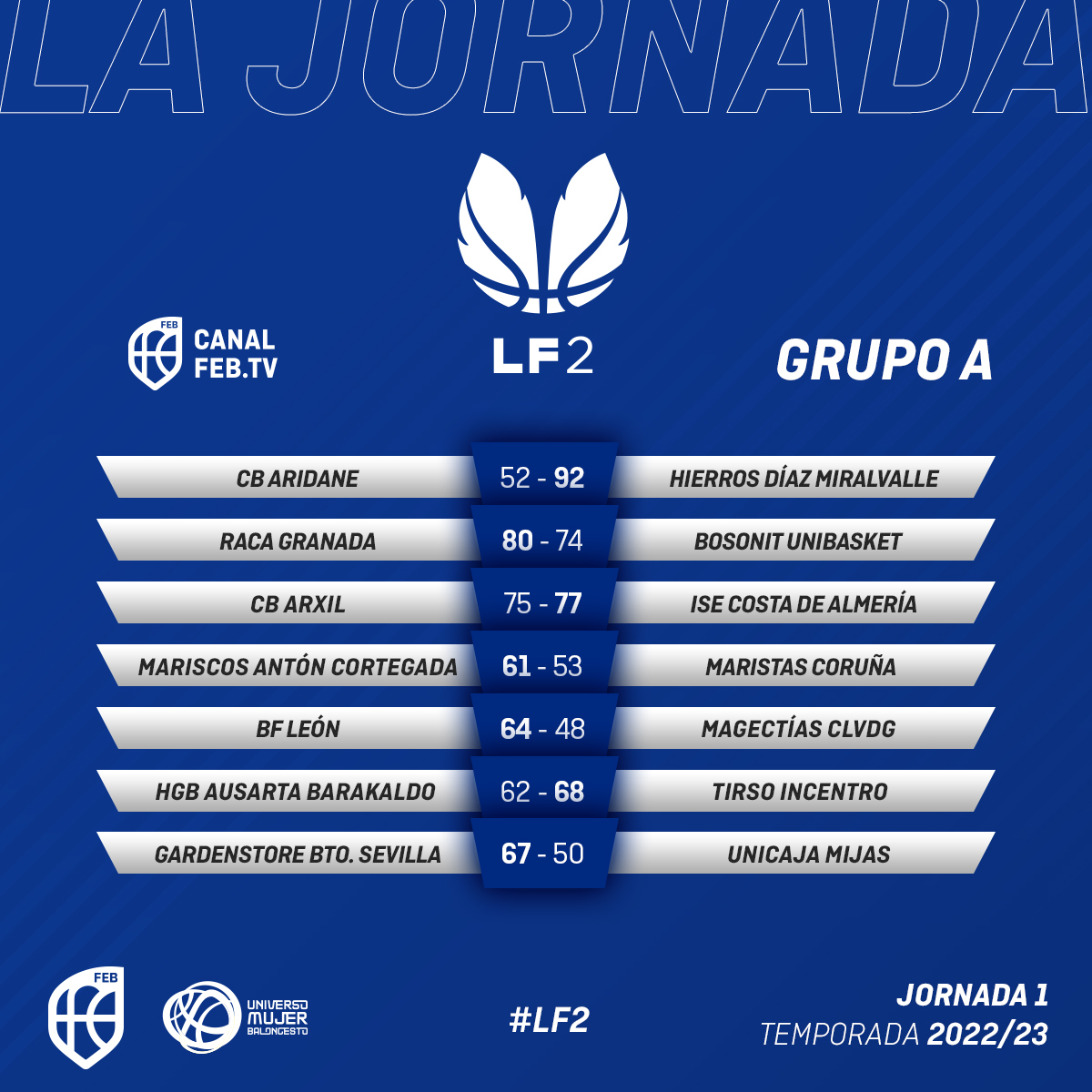 CompeticionFEB's tweet photo. ⛹️‍♀️ #LF2: La 🇯1⃣ concluye con un reparto de victorias entre locales y visitantes en un fin de semana marcado por la igualdad

▶ El @CPMiralvalle comienza con fuerza firmando el triunfo más amplio desde el Grupo A

📊 https://t.co/KnzdEs7kjR https://t.co/jjpJ06jPiK