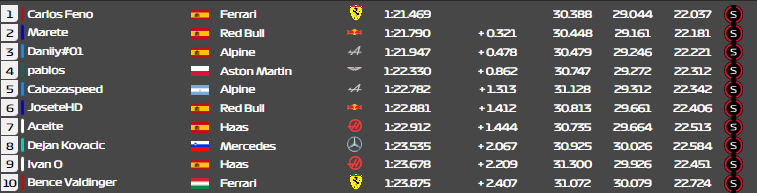 LigaVirtual_F1's tweet photo. @srcarlosfeno  takes pole position in Turkey🇹🇷! https://t.co/agtSGjmJXA
