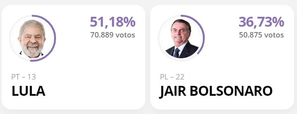 Primeros datos oficiales:
🔴Lula            51,18 %                🔵Bolsonaro 36,73%         #EleccionesBrasil2022 🇧🇷🗳