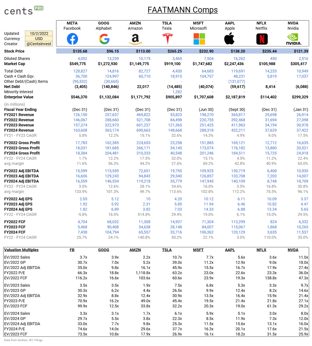 Let's get ready for the week...

Last week, Big Tech stocks fell led by Apple after Bank of America's downgrade. $AAPL is now trading ~22 fwd P/E.

$META $GOOGL $AMZN $TSLA $MSFT $AAPL $NFLX $NVDA