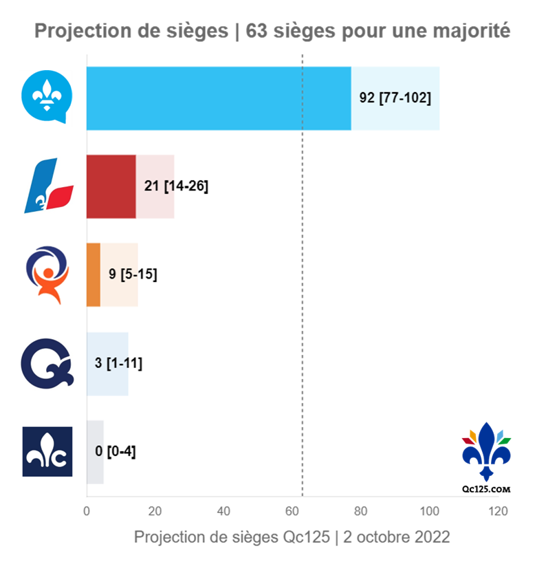La projection finale Qc125... 

Il y a 125 circonscriptions, incluant 11 comtés enclins et 16 pivots. Impossible que la projection soit *parfaite*, mais elle devrait être proche *si* les sondages touchent la cible demain.

lactualite.com/politique/tout…

#polqc #quebec2022