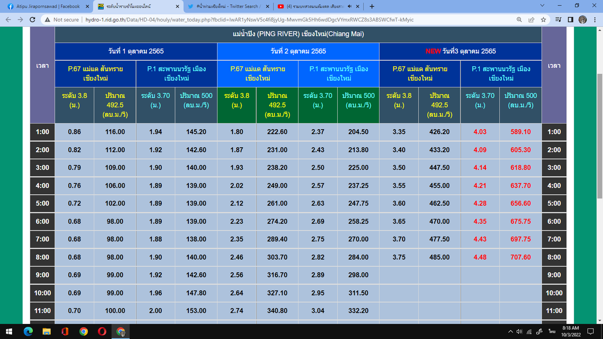 atipu's tweet image. #แม่น้ำปิง (PING RIVER) #เชียงใหม่(Chiang Mai)   
hydro-1.rid.go.th/Data/HD-04/hou…   #น้ําท่วมเชียงใหม่