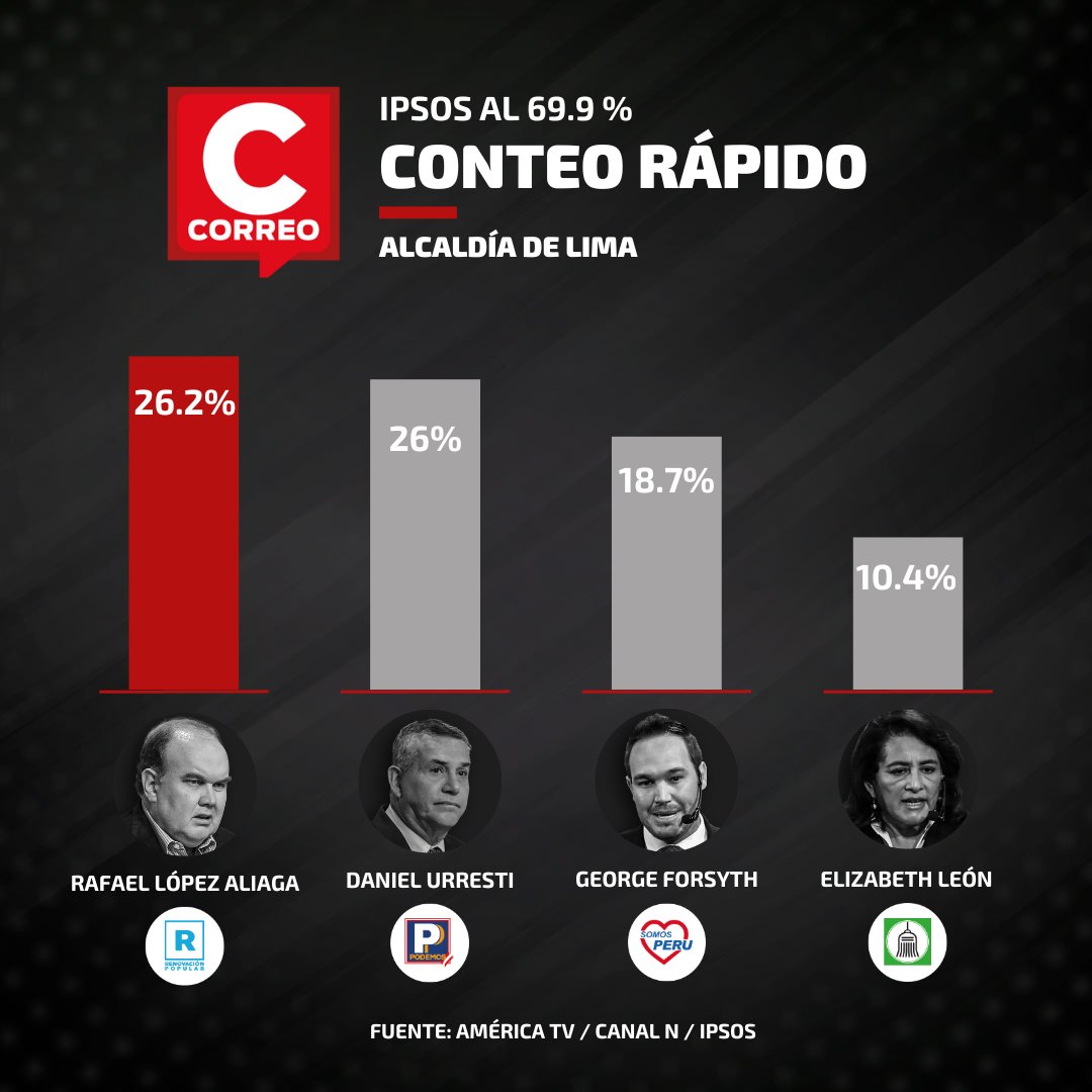 CONTEO RÁPIDO DE IPSOS AL 69.9 % 🗳🔍
Rafael López Aliaga (Renovación Popular) y Daniel Urresti (Podemos Perú) encabezan la lista de candidatos según el conteo rápido de Ipsos al 69.9%.

Todos los detalles AQUÍ ► bit.ly/3UTOoPL