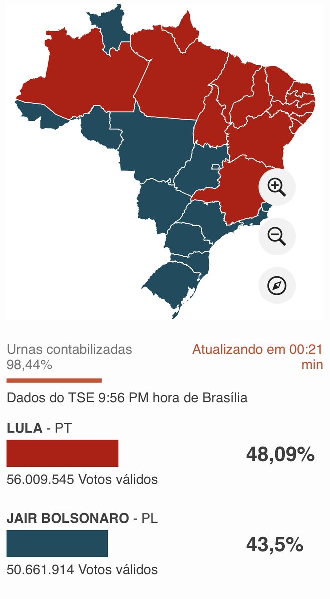 GüneyAmerika'nın dev ülkesi  Brezilya'daki seçimlerin ilk turu bitti, 30 Ekim'de Lula,Bolsanaro ile ikinci turda yarışacak.77 yaşındaki efsane Lula kazanmaya çok yakın, 3 ve 4. sıradaki adaylar merkez sol ve merkez sağdan.Sürpriz olmazsa ay sonu Lula yeniden başkan!
#Lula #brasil