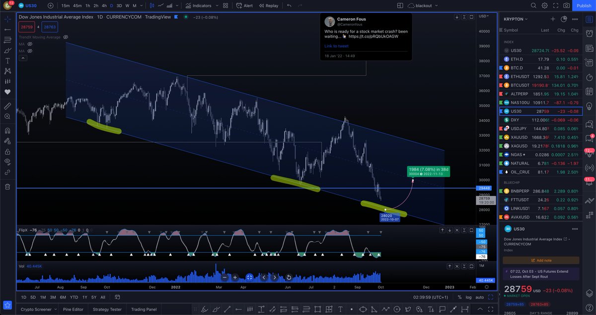 Crypto has held steady in the face of stocks crashing. Im leaning near term bullish . Been accumulating Long $US30 and $NDX100 this past week. Also long $BTC $FITFI $BLOK . For now, Charts and opinion can of course change in an hour as usual.