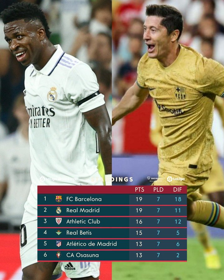 6 Days Later Barcelona Are Top Of Laliga As Usa