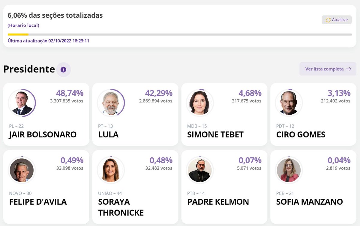 Vote counts are under way but most of them, especially for president, mean nothing this early in the night. It will be another two or three hours before we get a result. The official count can be followed here: resultados.tse.jus.br/oficial/app/in…