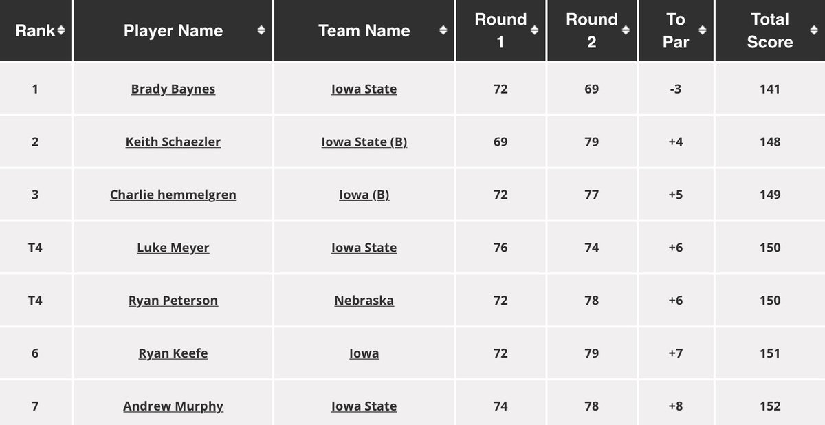 The ISUGC won the first <a href="/NCCGA/">NCCGA</a> Twin Cities Regional of the season held at Veenker Memorial. The team posted a 36-hole total of 750 to outdistance the field by 35 strokes. Brady Baynes (left) was individual medalist with a 141 (72-69). The team heads to Minnesota next weekend!