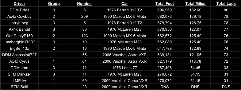 Final results from VIR South! Congratulations to our winners!

Track voting is under way for the November race. Join the server to cast your vote :)