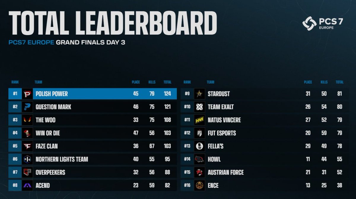 MarcelekPUBG's tweet photo. Still on top after the rough start we had. Good bounce back in game 3 and 4. Reset &amp; chill and next week we go again
@PolishPowerPUBG 4theW
@KnorkiS @KrunioPUBG @K4piiPUBG https://t.co/DJALvq2Jtq