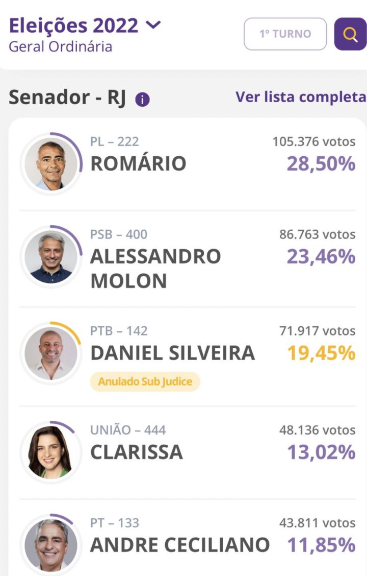 ggreenwald's tweet photo. PT passou meses gritando "VOTE ÚTIL" para todo mundo. Será interessante ver se a recusa do PT em trocar Ceciliano por Molon, muito depois de ficar claro que só Molon poderia vencer, levará à perda dessa cadeira no Senado do RJ para Romário e bolsonaristas. Ainda é cedo. Vamos ver https://t.co/KVOdJz8MAh
