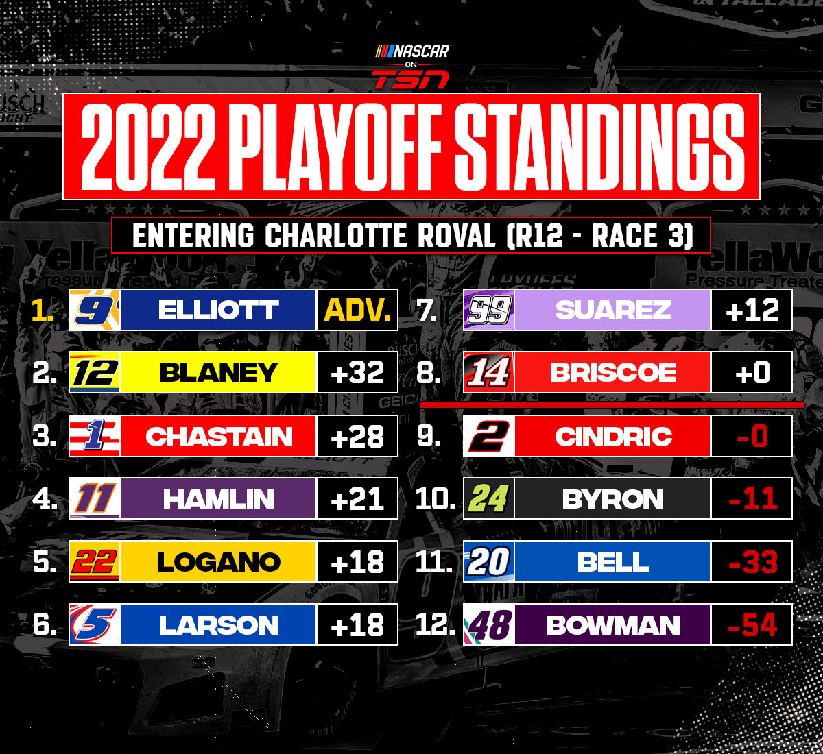 NASCAR on TSN on Twitter "Playoff Standings Entering CLTMotorSpdwy