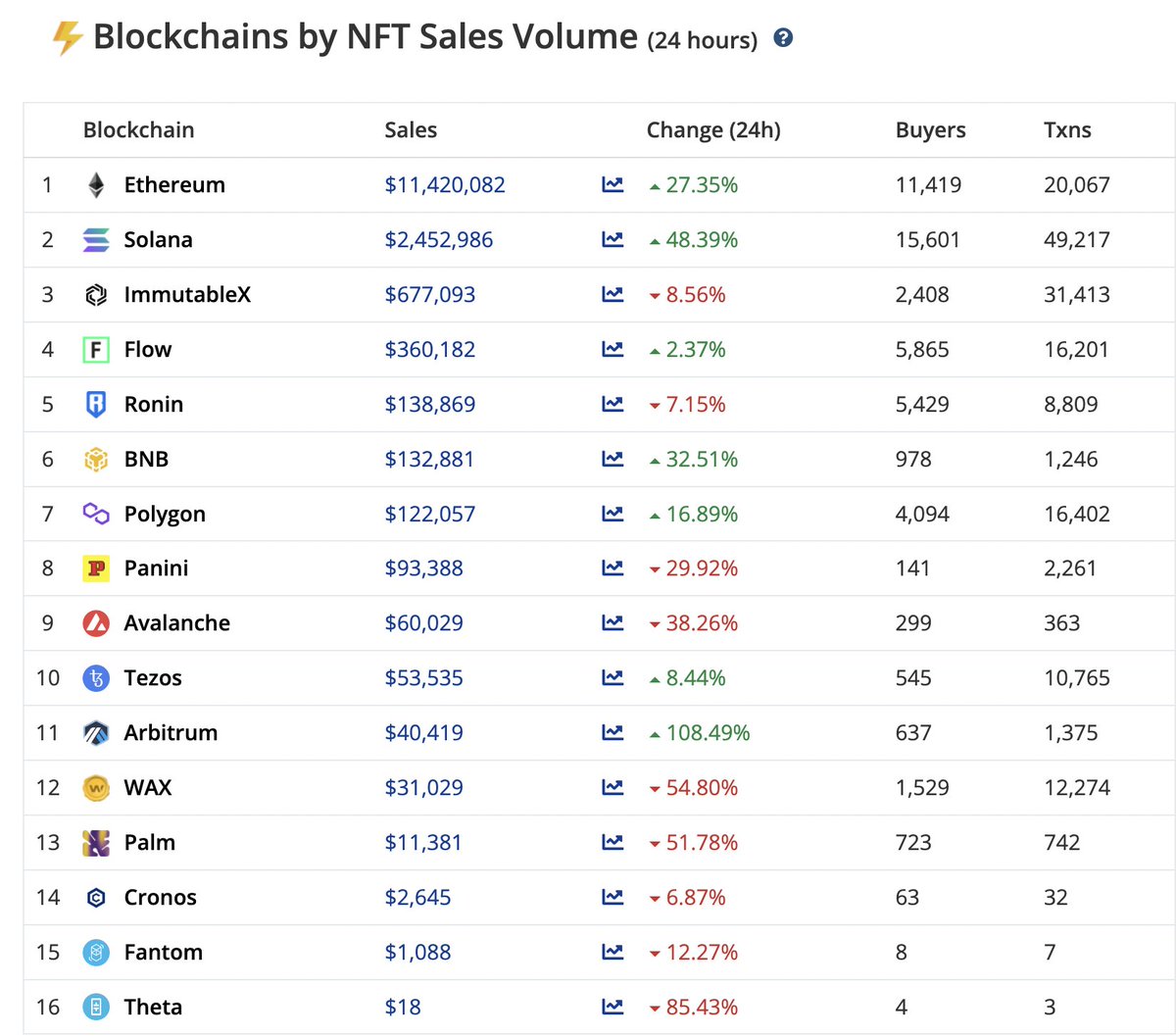 The_BTC_Express's tweet photo. Cardano did $265K in 24 hour NFT volume. While it may not be a lot, it's more than half the blockchains on the CryptoSlam list. (Mark Cuban is an investor)

#Cardano should be at #5 after Flow, yet it's nowhere to be found. Even #Theta is on the list with $18 in 24hr Volume (wtf) https://t.co/xvq78aQt6Z