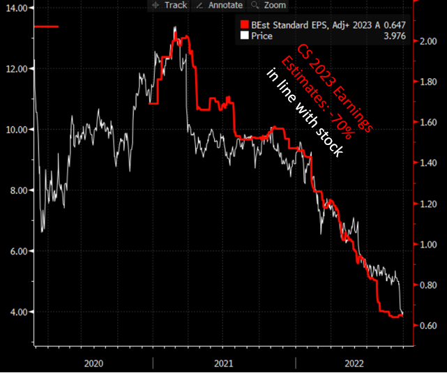Credit Suisse. Below I will summarize what has happened and what I