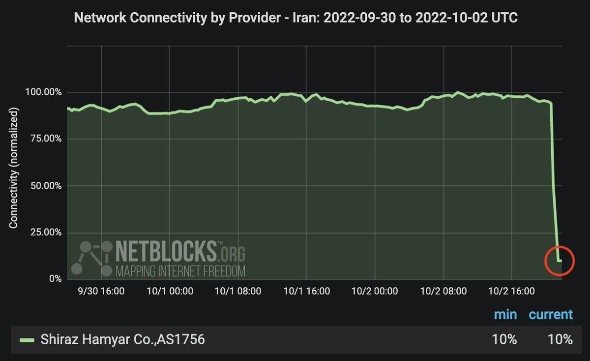 netblocks's tweet photo. ⚠️ Confirmed: Live metrics show an internet disruption on provider Hamyarnet which serves #Shiraz and south #Iran; the incident follows a series of information controls targeting protests over the death of #MahsaAmini in cities and universities

📰 Report: https://t.co/8cCHIJirpI https://t.co/eAjXGCtFel