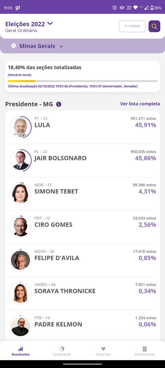 _luizsantos's tweet photo. @felipeneto Em MG começou a virada ❤️ https://t.co/pluWJxZ75d