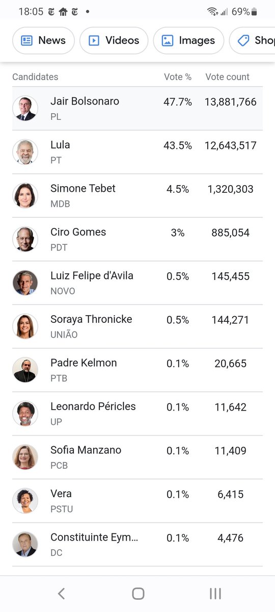 Oof, this is a nailbiter. Bolsanaro leads by 4% so far -- only 26% of the votes have been counted. #BrazilElection