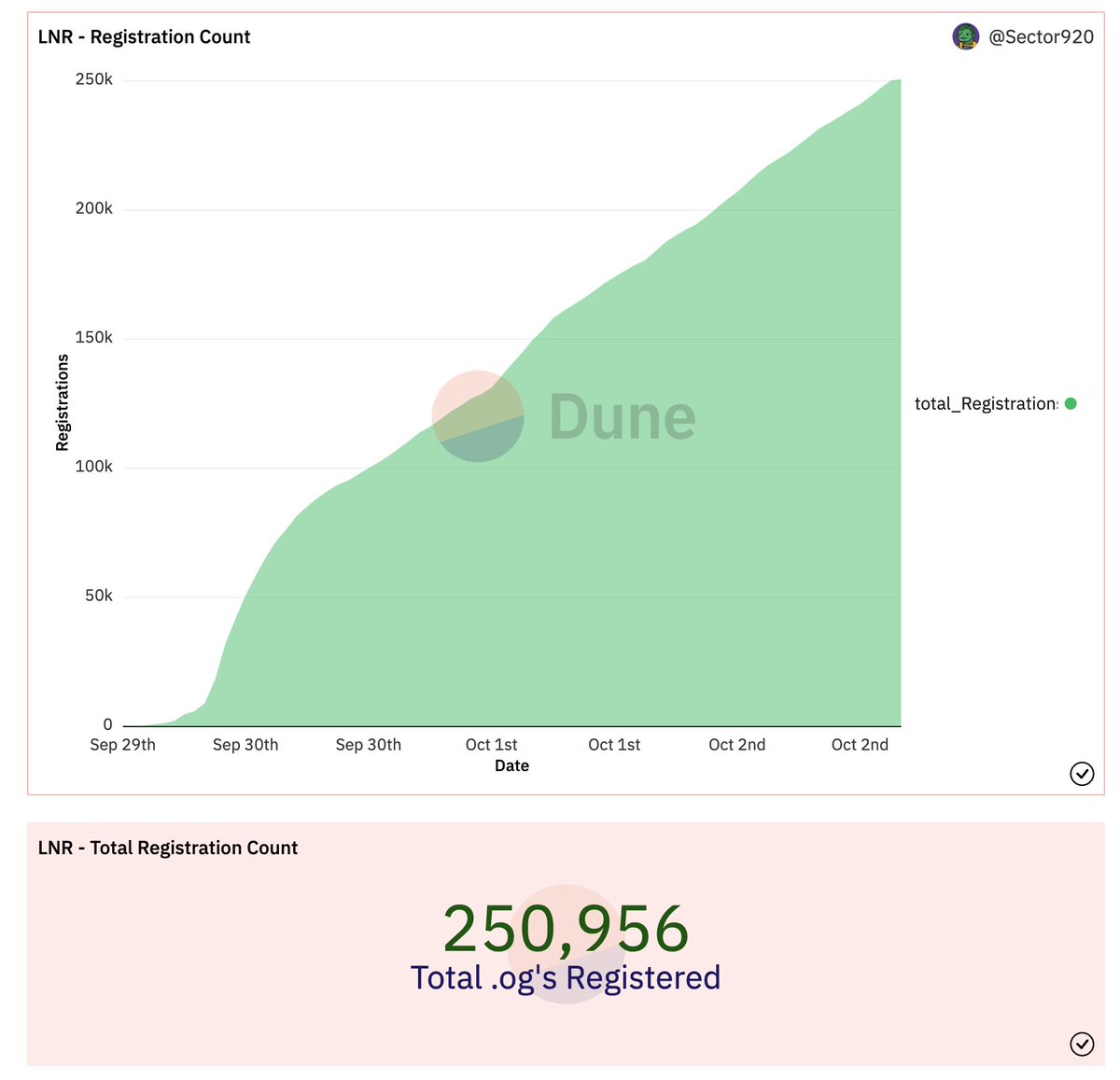 LeonidasNFT's tweet photo. The Linagee Name Registrar just crossed a quarter million registrations in only three days!

Huge thanks to community member @SliceAnalytics for creating this @DuneAnalytics dashboard.

Check it out: https://t.co/73u5K8eemq https://t.co/2EITHAKrvR
