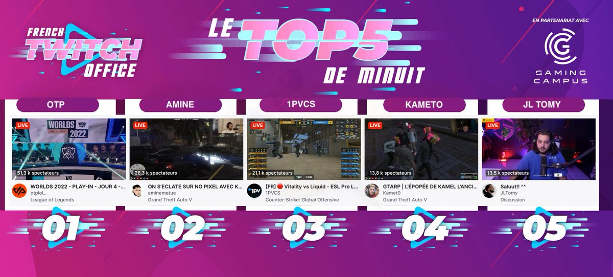 FRTwitchOffice's tweet photo. #LeTop5Minuit des chaines #Twitch FR

1 #OTP au cast des #Worlds2022 
2 #Amine sur un serveur US #GTARP
3 #1PVCS suit le match de #Vitality sur #CSGO
4 #Kameto en duo avec #Amine sur #GTARP made in USA
5 #JLTomy en discussion https://t.co/iyhck5C0iy